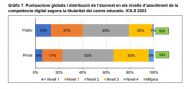 Estudi Internacional sobre la Competència Digital - ICILS 2023 CATALUNYA