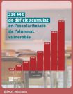 L'escola d'iniciativa social alerta d'un dèficit acumulat de 216M€ en l'escolarització de l'alumnat vulnerable